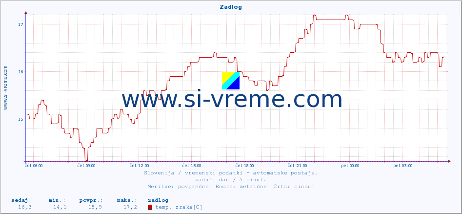 POVPREČJE :: Zadlog :: temp. zraka | vlaga | smer vetra | hitrost vetra | sunki vetra | tlak | padavine | sonce | temp. tal  5cm | temp. tal 10cm | temp. tal 20cm | temp. tal 30cm | temp. tal 50cm :: zadnji dan / 5 minut.