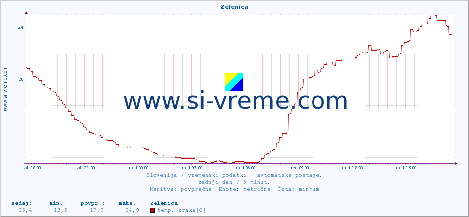 POVPREČJE :: Zelenica :: temp. zraka | vlaga | smer vetra | hitrost vetra | sunki vetra | tlak | padavine | sonce | temp. tal  5cm | temp. tal 10cm | temp. tal 20cm | temp. tal 30cm | temp. tal 50cm :: zadnji dan / 5 minut.