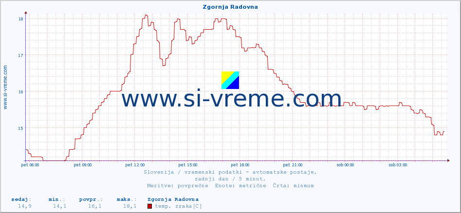 POVPREČJE :: Zgornja Radovna :: temp. zraka | vlaga | smer vetra | hitrost vetra | sunki vetra | tlak | padavine | sonce | temp. tal  5cm | temp. tal 10cm | temp. tal 20cm | temp. tal 30cm | temp. tal 50cm :: zadnji dan / 5 minut.