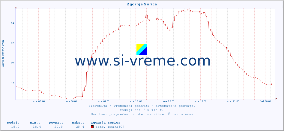 POVPREČJE :: Zgornja Sorica :: temp. zraka | vlaga | smer vetra | hitrost vetra | sunki vetra | tlak | padavine | sonce | temp. tal  5cm | temp. tal 10cm | temp. tal 20cm | temp. tal 30cm | temp. tal 50cm :: zadnji dan / 5 minut.