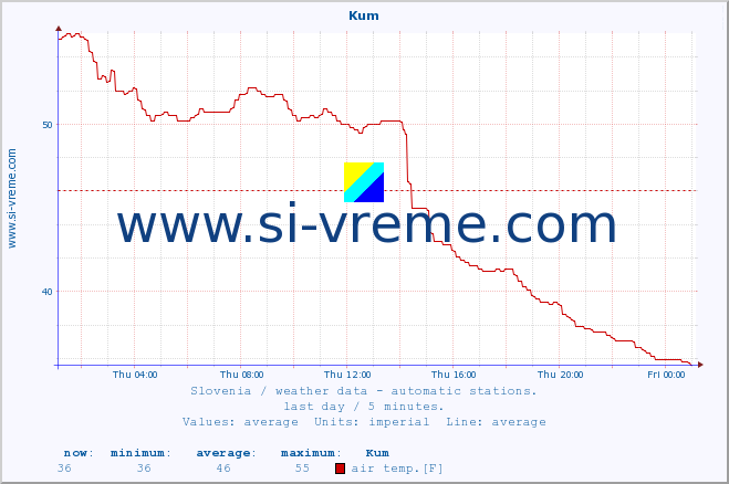  :: Kum :: air temp. | humi- dity | wind dir. | wind speed | wind gusts | air pressure | precipi- tation | sun strength | soil temp. 5cm / 2in | soil temp. 10cm / 4in | soil temp. 20cm / 8in | soil temp. 30cm / 12in | soil temp. 50cm / 20in :: last day / 5 minutes.