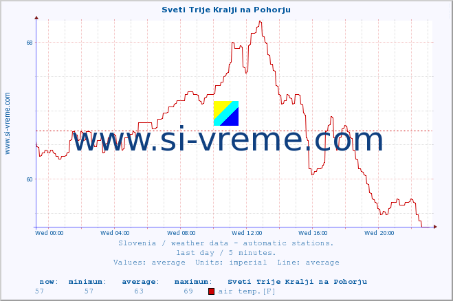  :: Sveti Trije Kralji na Pohorju :: air temp. | humi- dity | wind dir. | wind speed | wind gusts | air pressure | precipi- tation | sun strength | soil temp. 5cm / 2in | soil temp. 10cm / 4in | soil temp. 20cm / 8in | soil temp. 30cm / 12in | soil temp. 50cm / 20in :: last day / 5 minutes.