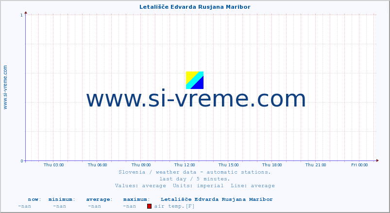  :: Letališče Edvarda Rusjana Maribor :: air temp. | humi- dity | wind dir. | wind speed | wind gusts | air pressure | precipi- tation | sun strength | soil temp. 5cm / 2in | soil temp. 10cm / 4in | soil temp. 20cm / 8in | soil temp. 30cm / 12in | soil temp. 50cm / 20in :: last day / 5 minutes.