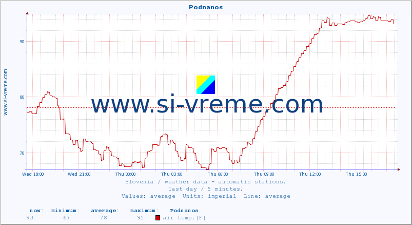  :: Podnanos :: air temp. | humi- dity | wind dir. | wind speed | wind gusts | air pressure | precipi- tation | sun strength | soil temp. 5cm / 2in | soil temp. 10cm / 4in | soil temp. 20cm / 8in | soil temp. 30cm / 12in | soil temp. 50cm / 20in :: last day / 5 minutes.