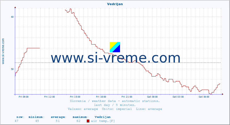  :: Vedrijan :: air temp. | humi- dity | wind dir. | wind speed | wind gusts | air pressure | precipi- tation | sun strength | soil temp. 5cm / 2in | soil temp. 10cm / 4in | soil temp. 20cm / 8in | soil temp. 30cm / 12in | soil temp. 50cm / 20in :: last day / 5 minutes.