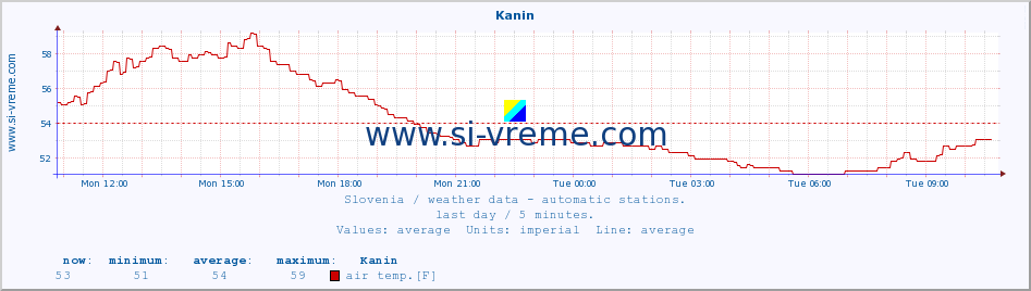  :: Kanin :: air temp. | humi- dity | wind dir. | wind speed | wind gusts | air pressure | precipi- tation | sun strength | soil temp. 5cm / 2in | soil temp. 10cm / 4in | soil temp. 20cm / 8in | soil temp. 30cm / 12in | soil temp. 50cm / 20in :: last day / 5 minutes.