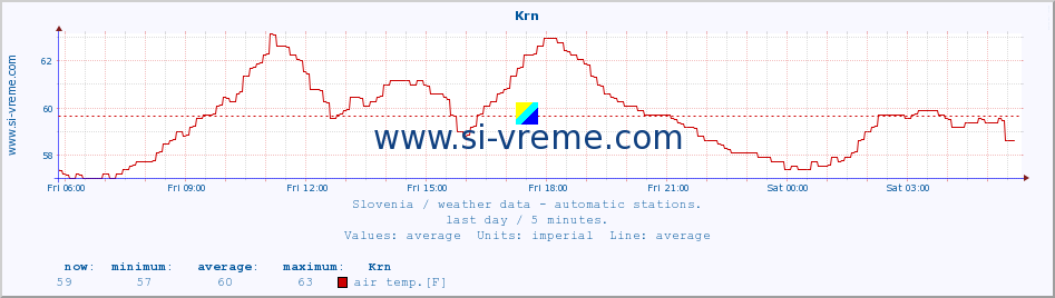  :: Krn :: air temp. | humi- dity | wind dir. | wind speed | wind gusts | air pressure | precipi- tation | sun strength | soil temp. 5cm / 2in | soil temp. 10cm / 4in | soil temp. 20cm / 8in | soil temp. 30cm / 12in | soil temp. 50cm / 20in :: last day / 5 minutes.