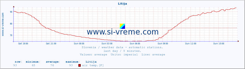  :: Litija :: air temp. | humi- dity | wind dir. | wind speed | wind gusts | air pressure | precipi- tation | sun strength | soil temp. 5cm / 2in | soil temp. 10cm / 4in | soil temp. 20cm / 8in | soil temp. 30cm / 12in | soil temp. 50cm / 20in :: last day / 5 minutes.