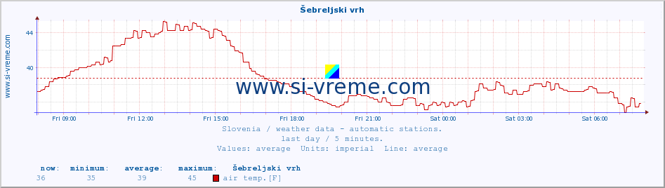  :: Šebreljski vrh :: air temp. | humi- dity | wind dir. | wind speed | wind gusts | air pressure | precipi- tation | sun strength | soil temp. 5cm / 2in | soil temp. 10cm / 4in | soil temp. 20cm / 8in | soil temp. 30cm / 12in | soil temp. 50cm / 20in :: last day / 5 minutes.