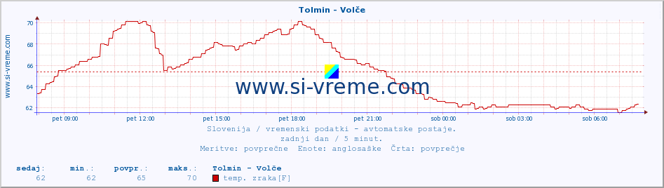 POVPREČJE :: Tolmin - Volče :: temp. zraka | vlaga | smer vetra | hitrost vetra | sunki vetra | tlak | padavine | sonce | temp. tal  5cm | temp. tal 10cm | temp. tal 20cm | temp. tal 30cm | temp. tal 50cm :: zadnji dan / 5 minut.