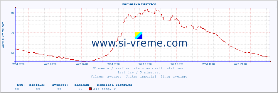  :: Kamniška Bistrica :: air temp. | humi- dity | wind dir. | wind speed | wind gusts | air pressure | precipi- tation | sun strength | soil temp. 5cm / 2in | soil temp. 10cm / 4in | soil temp. 20cm / 8in | soil temp. 30cm / 12in | soil temp. 50cm / 20in :: last day / 5 minutes.