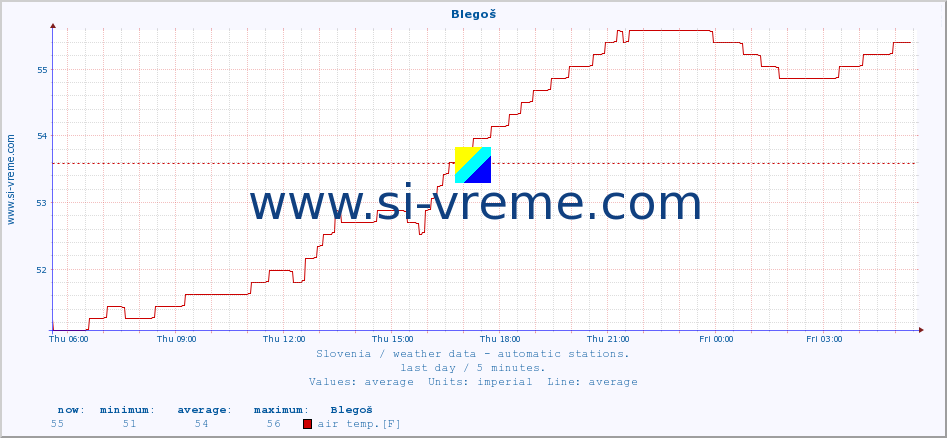  :: Blegoš :: air temp. | humi- dity | wind dir. | wind speed | wind gusts | air pressure | precipi- tation | sun strength | soil temp. 5cm / 2in | soil temp. 10cm / 4in | soil temp. 20cm / 8in | soil temp. 30cm / 12in | soil temp. 50cm / 20in :: last day / 5 minutes.
