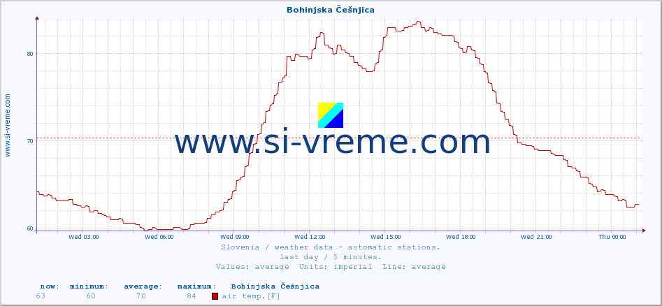  :: Bohinjska Češnjica :: air temp. | humi- dity | wind dir. | wind speed | wind gusts | air pressure | precipi- tation | sun strength | soil temp. 5cm / 2in | soil temp. 10cm / 4in | soil temp. 20cm / 8in | soil temp. 30cm / 12in | soil temp. 50cm / 20in :: last day / 5 minutes.