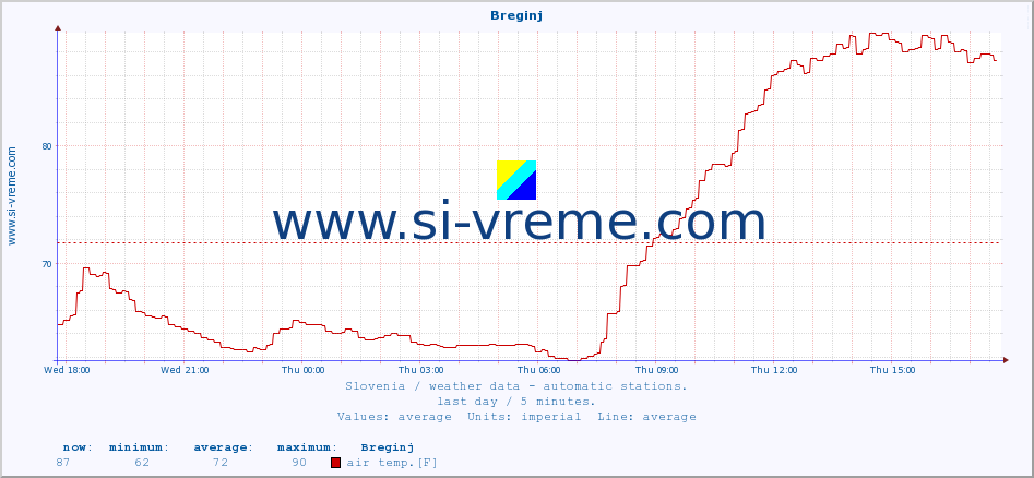  :: Breginj :: air temp. | humi- dity | wind dir. | wind speed | wind gusts | air pressure | precipi- tation | sun strength | soil temp. 5cm / 2in | soil temp. 10cm / 4in | soil temp. 20cm / 8in | soil temp. 30cm / 12in | soil temp. 50cm / 20in :: last day / 5 minutes.