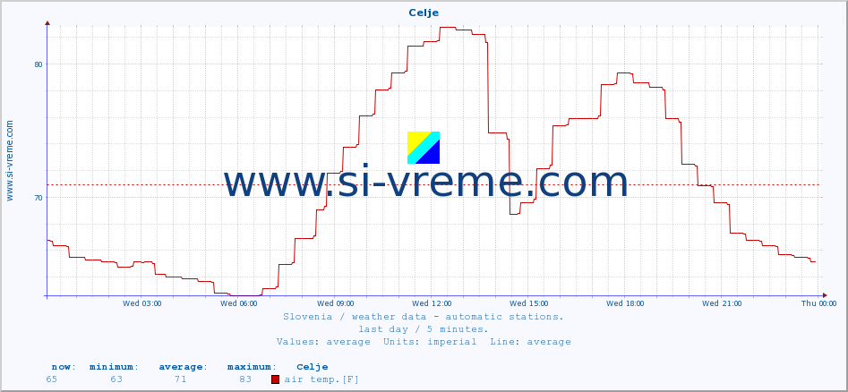  :: Celje :: air temp. | humi- dity | wind dir. | wind speed | wind gusts | air pressure | precipi- tation | sun strength | soil temp. 5cm / 2in | soil temp. 10cm / 4in | soil temp. 20cm / 8in | soil temp. 30cm / 12in | soil temp. 50cm / 20in :: last day / 5 minutes.