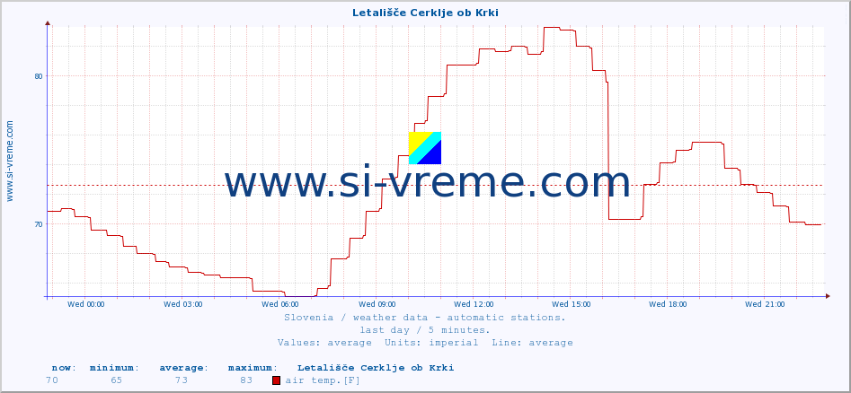  :: Letališče Cerklje ob Krki :: air temp. | humi- dity | wind dir. | wind speed | wind gusts | air pressure | precipi- tation | sun strength | soil temp. 5cm / 2in | soil temp. 10cm / 4in | soil temp. 20cm / 8in | soil temp. 30cm / 12in | soil temp. 50cm / 20in :: last day / 5 minutes.