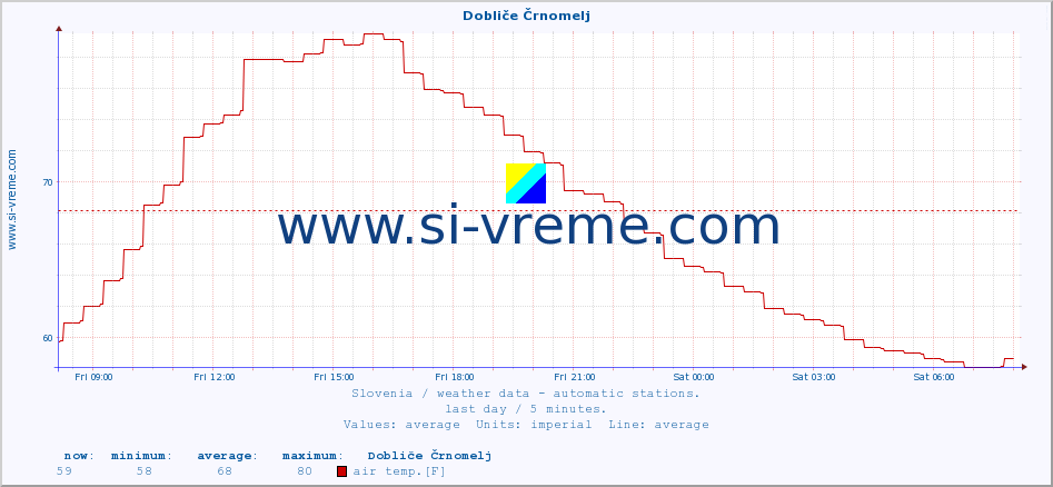  :: Dobliče Črnomelj :: air temp. | humi- dity | wind dir. | wind speed | wind gusts | air pressure | precipi- tation | sun strength | soil temp. 5cm / 2in | soil temp. 10cm / 4in | soil temp. 20cm / 8in | soil temp. 30cm / 12in | soil temp. 50cm / 20in :: last day / 5 minutes.
