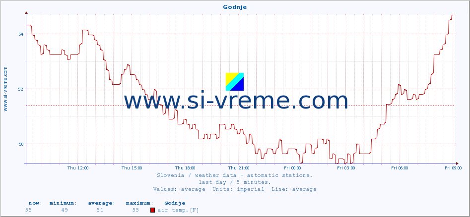  :: Godnje :: air temp. | humi- dity | wind dir. | wind speed | wind gusts | air pressure | precipi- tation | sun strength | soil temp. 5cm / 2in | soil temp. 10cm / 4in | soil temp. 20cm / 8in | soil temp. 30cm / 12in | soil temp. 50cm / 20in :: last day / 5 minutes.