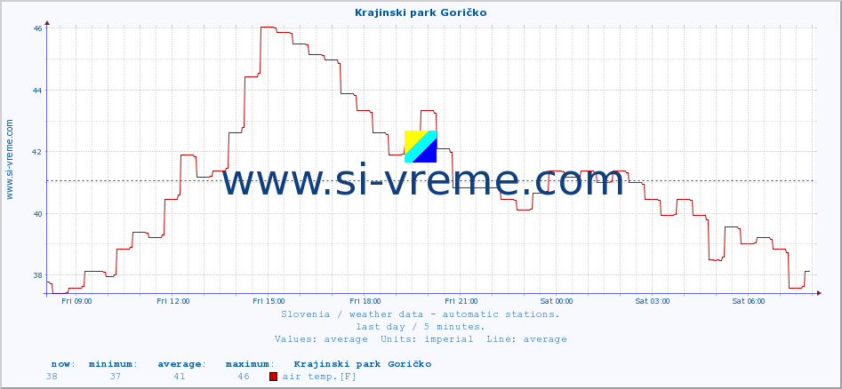  :: Krajinski park Goričko :: air temp. | humi- dity | wind dir. | wind speed | wind gusts | air pressure | precipi- tation | sun strength | soil temp. 5cm / 2in | soil temp. 10cm / 4in | soil temp. 20cm / 8in | soil temp. 30cm / 12in | soil temp. 50cm / 20in :: last day / 5 minutes.