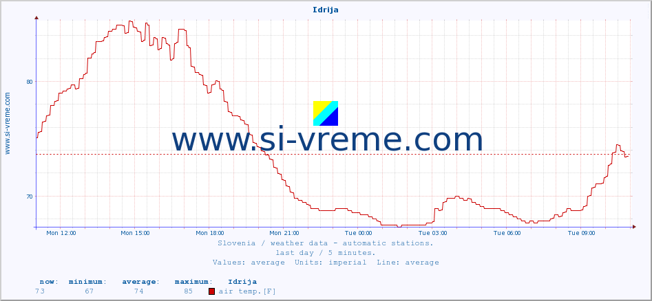  :: Idrija :: air temp. | humi- dity | wind dir. | wind speed | wind gusts | air pressure | precipi- tation | sun strength | soil temp. 5cm / 2in | soil temp. 10cm / 4in | soil temp. 20cm / 8in | soil temp. 30cm / 12in | soil temp. 50cm / 20in :: last day / 5 minutes.