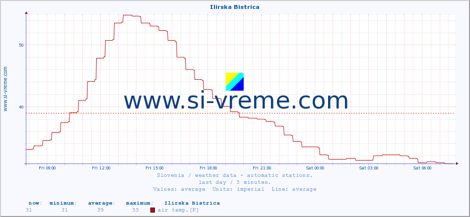  :: Ilirska Bistrica :: air temp. | humi- dity | wind dir. | wind speed | wind gusts | air pressure | precipi- tation | sun strength | soil temp. 5cm / 2in | soil temp. 10cm / 4in | soil temp. 20cm / 8in | soil temp. 30cm / 12in | soil temp. 50cm / 20in :: last day / 5 minutes.