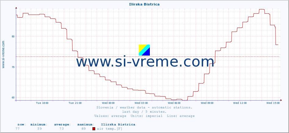  :: Ilirska Bistrica :: air temp. | humi- dity | wind dir. | wind speed | wind gusts | air pressure | precipi- tation | sun strength | soil temp. 5cm / 2in | soil temp. 10cm / 4in | soil temp. 20cm / 8in | soil temp. 30cm / 12in | soil temp. 50cm / 20in :: last day / 5 minutes.