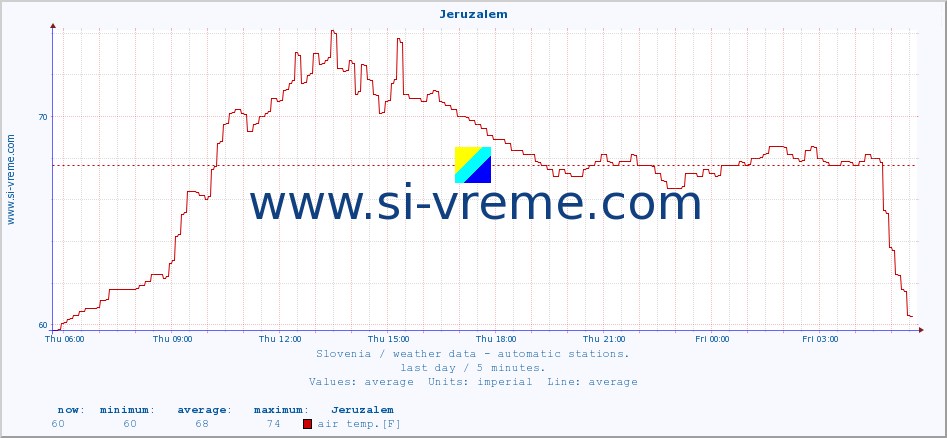  :: Jeruzalem :: air temp. | humi- dity | wind dir. | wind speed | wind gusts | air pressure | precipi- tation | sun strength | soil temp. 5cm / 2in | soil temp. 10cm / 4in | soil temp. 20cm / 8in | soil temp. 30cm / 12in | soil temp. 50cm / 20in :: last day / 5 minutes.