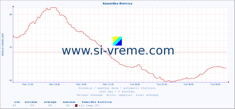  :: Kamniška Bistrica :: air temp. | humi- dity | wind dir. | wind speed | wind gusts | air pressure | precipi- tation | sun strength | soil temp. 5cm / 2in | soil temp. 10cm / 4in | soil temp. 20cm / 8in | soil temp. 30cm / 12in | soil temp. 50cm / 20in :: last day / 5 minutes.