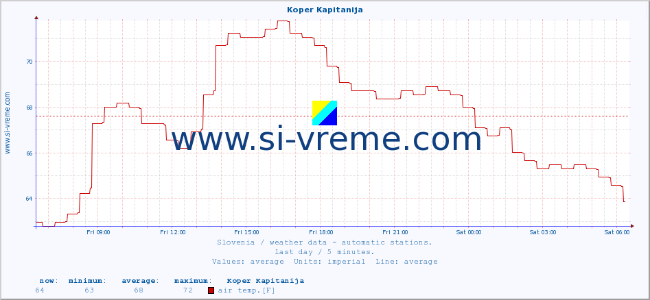  :: Koper Kapitanija :: air temp. | humi- dity | wind dir. | wind speed | wind gusts | air pressure | precipi- tation | sun strength | soil temp. 5cm / 2in | soil temp. 10cm / 4in | soil temp. 20cm / 8in | soil temp. 30cm / 12in | soil temp. 50cm / 20in :: last day / 5 minutes.