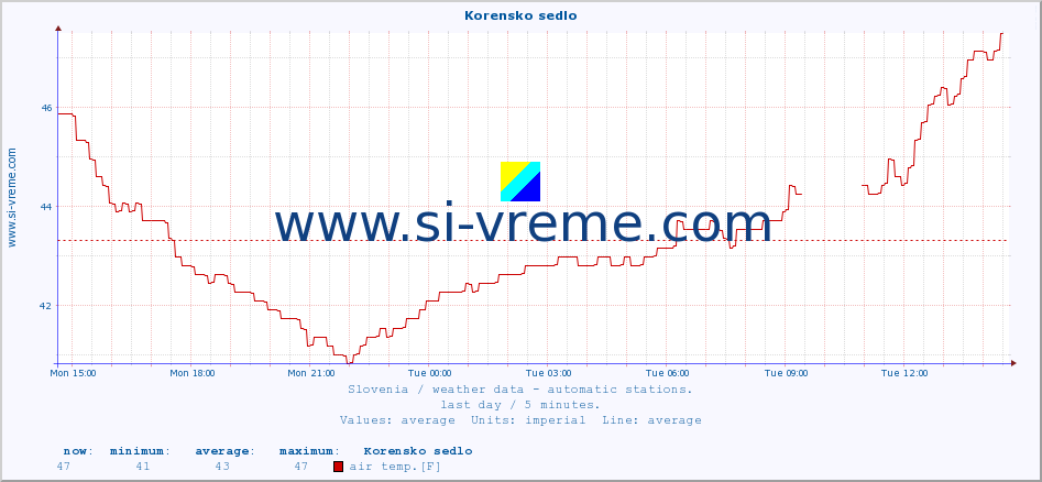  :: Korensko sedlo :: air temp. | humi- dity | wind dir. | wind speed | wind gusts | air pressure | precipi- tation | sun strength | soil temp. 5cm / 2in | soil temp. 10cm / 4in | soil temp. 20cm / 8in | soil temp. 30cm / 12in | soil temp. 50cm / 20in :: last day / 5 minutes.