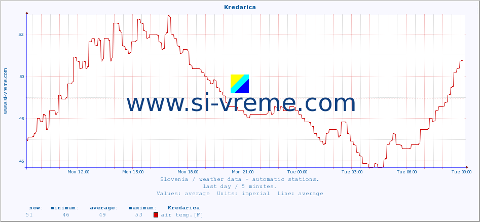  :: Kredarica :: air temp. | humi- dity | wind dir. | wind speed | wind gusts | air pressure | precipi- tation | sun strength | soil temp. 5cm / 2in | soil temp. 10cm / 4in | soil temp. 20cm / 8in | soil temp. 30cm / 12in | soil temp. 50cm / 20in :: last day / 5 minutes.