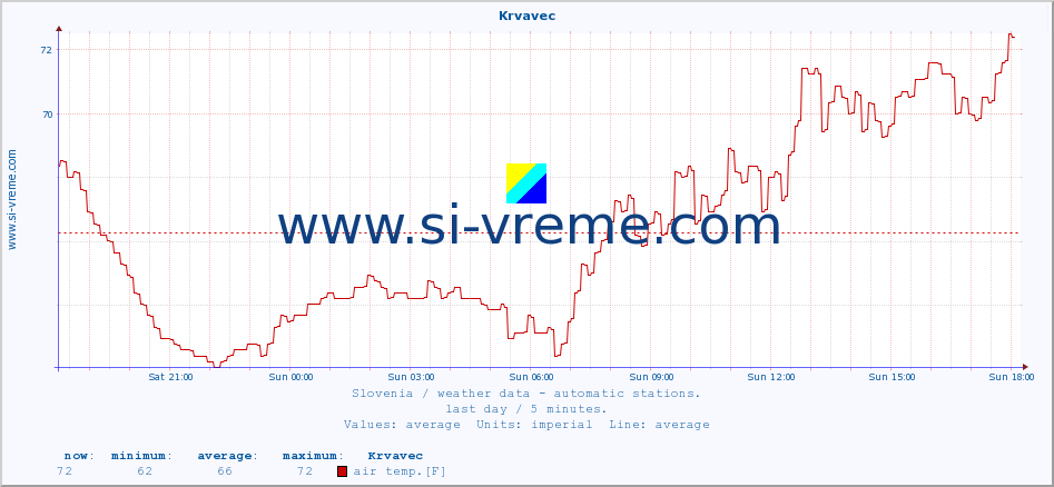  :: Krvavec :: air temp. | humi- dity | wind dir. | wind speed | wind gusts | air pressure | precipi- tation | sun strength | soil temp. 5cm / 2in | soil temp. 10cm / 4in | soil temp. 20cm / 8in | soil temp. 30cm / 12in | soil temp. 50cm / 20in :: last day / 5 minutes.