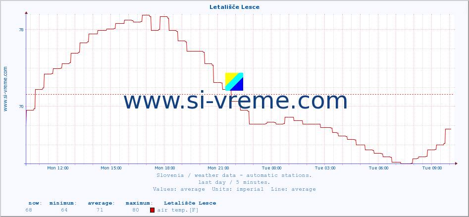  :: Letališče Lesce :: air temp. | humi- dity | wind dir. | wind speed | wind gusts | air pressure | precipi- tation | sun strength | soil temp. 5cm / 2in | soil temp. 10cm / 4in | soil temp. 20cm / 8in | soil temp. 30cm / 12in | soil temp. 50cm / 20in :: last day / 5 minutes.