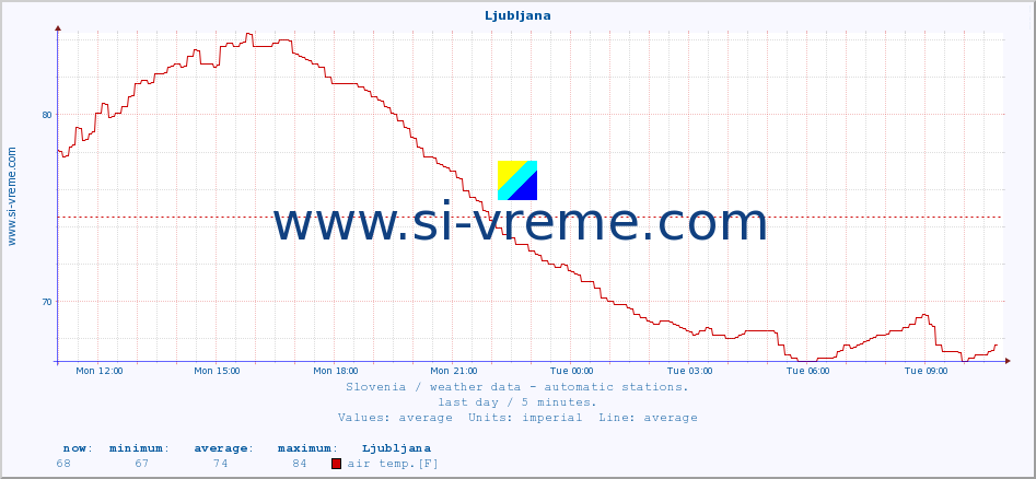  :: Ljubljana :: air temp. | humi- dity | wind dir. | wind speed | wind gusts | air pressure | precipi- tation | sun strength | soil temp. 5cm / 2in | soil temp. 10cm / 4in | soil temp. 20cm / 8in | soil temp. 30cm / 12in | soil temp. 50cm / 20in :: last day / 5 minutes.