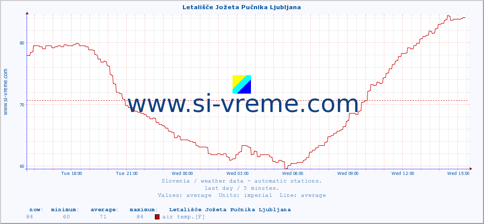  :: Letališče Jožeta Pučnika Ljubljana :: air temp. | humi- dity | wind dir. | wind speed | wind gusts | air pressure | precipi- tation | sun strength | soil temp. 5cm / 2in | soil temp. 10cm / 4in | soil temp. 20cm / 8in | soil temp. 30cm / 12in | soil temp. 50cm / 20in :: last day / 5 minutes.