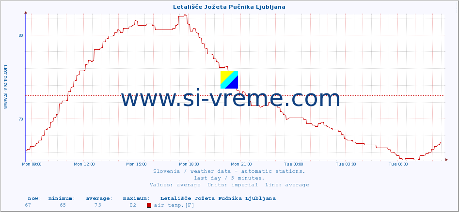  :: Letališče Jožeta Pučnika Ljubljana :: air temp. | humi- dity | wind dir. | wind speed | wind gusts | air pressure | precipi- tation | sun strength | soil temp. 5cm / 2in | soil temp. 10cm / 4in | soil temp. 20cm / 8in | soil temp. 30cm / 12in | soil temp. 50cm / 20in :: last day / 5 minutes.