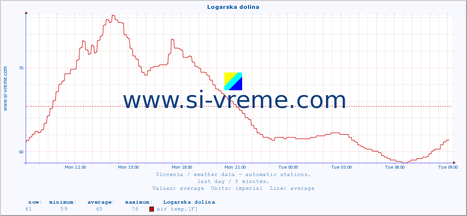  :: Logarska dolina :: air temp. | humi- dity | wind dir. | wind speed | wind gusts | air pressure | precipi- tation | sun strength | soil temp. 5cm / 2in | soil temp. 10cm / 4in | soil temp. 20cm / 8in | soil temp. 30cm / 12in | soil temp. 50cm / 20in :: last day / 5 minutes.