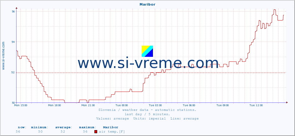  :: Maribor :: air temp. | humi- dity | wind dir. | wind speed | wind gusts | air pressure | precipi- tation | sun strength | soil temp. 5cm / 2in | soil temp. 10cm / 4in | soil temp. 20cm / 8in | soil temp. 30cm / 12in | soil temp. 50cm / 20in :: last day / 5 minutes.