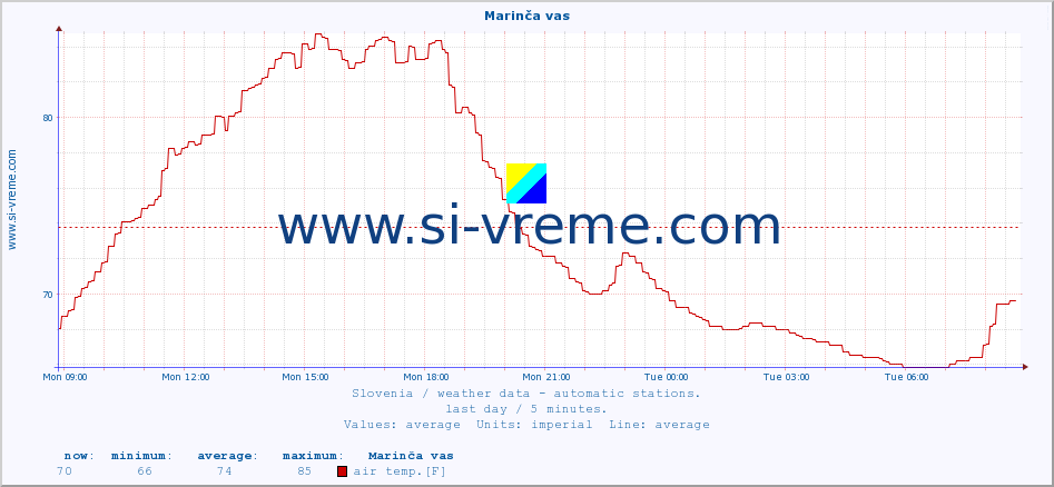  :: Marinča vas :: air temp. | humi- dity | wind dir. | wind speed | wind gusts | air pressure | precipi- tation | sun strength | soil temp. 5cm / 2in | soil temp. 10cm / 4in | soil temp. 20cm / 8in | soil temp. 30cm / 12in | soil temp. 50cm / 20in :: last day / 5 minutes.