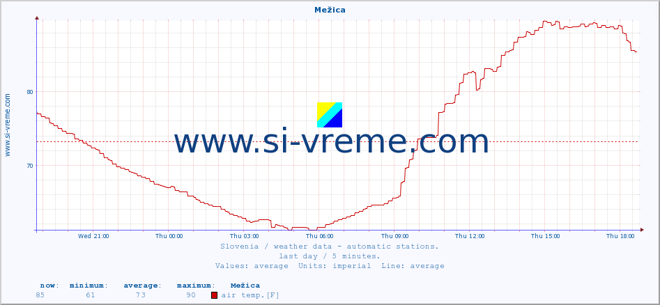  :: Mežica :: air temp. | humi- dity | wind dir. | wind speed | wind gusts | air pressure | precipi- tation | sun strength | soil temp. 5cm / 2in | soil temp. 10cm / 4in | soil temp. 20cm / 8in | soil temp. 30cm / 12in | soil temp. 50cm / 20in :: last day / 5 minutes.