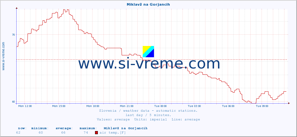  :: Miklavž na Gorjancih :: air temp. | humi- dity | wind dir. | wind speed | wind gusts | air pressure | precipi- tation | sun strength | soil temp. 5cm / 2in | soil temp. 10cm / 4in | soil temp. 20cm / 8in | soil temp. 30cm / 12in | soil temp. 50cm / 20in :: last day / 5 minutes.