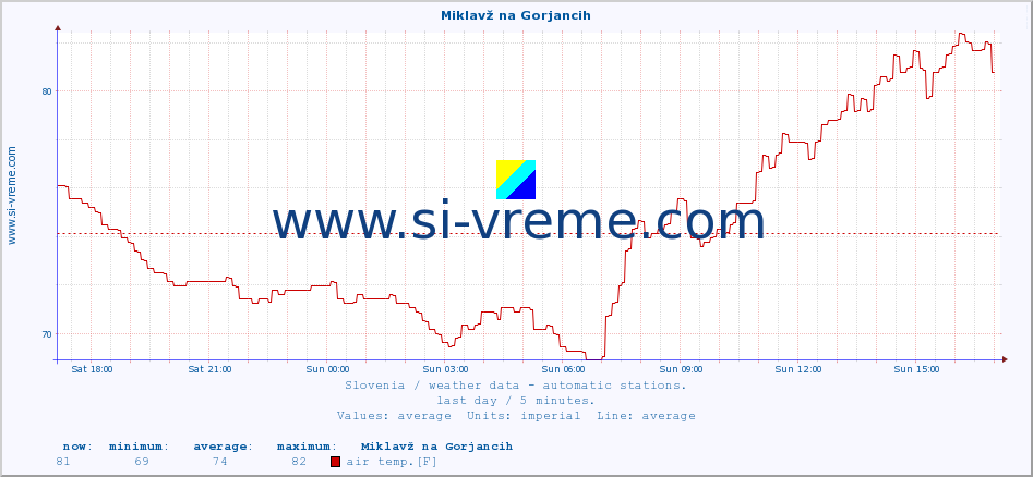  :: Miklavž na Gorjancih :: air temp. | humi- dity | wind dir. | wind speed | wind gusts | air pressure | precipi- tation | sun strength | soil temp. 5cm / 2in | soil temp. 10cm / 4in | soil temp. 20cm / 8in | soil temp. 30cm / 12in | soil temp. 50cm / 20in :: last day / 5 minutes.