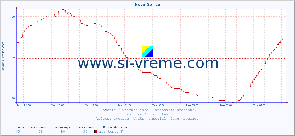  :: Nova Gorica :: air temp. | humi- dity | wind dir. | wind speed | wind gusts | air pressure | precipi- tation | sun strength | soil temp. 5cm / 2in | soil temp. 10cm / 4in | soil temp. 20cm / 8in | soil temp. 30cm / 12in | soil temp. 50cm / 20in :: last day / 5 minutes.