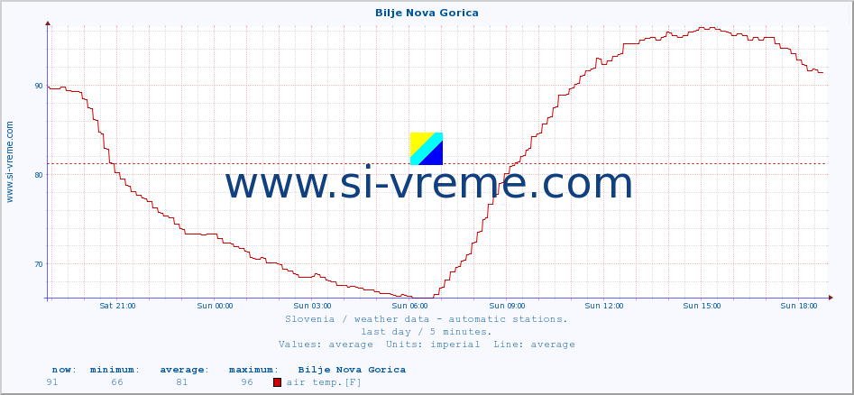  :: Bilje Nova Gorica :: air temp. | humi- dity | wind dir. | wind speed | wind gusts | air pressure | precipi- tation | sun strength | soil temp. 5cm / 2in | soil temp. 10cm / 4in | soil temp. 20cm / 8in | soil temp. 30cm / 12in | soil temp. 50cm / 20in :: last day / 5 minutes.