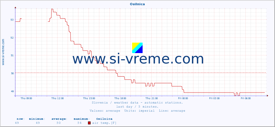  :: Osilnica :: air temp. | humi- dity | wind dir. | wind speed | wind gusts | air pressure | precipi- tation | sun strength | soil temp. 5cm / 2in | soil temp. 10cm / 4in | soil temp. 20cm / 8in | soil temp. 30cm / 12in | soil temp. 50cm / 20in :: last day / 5 minutes.