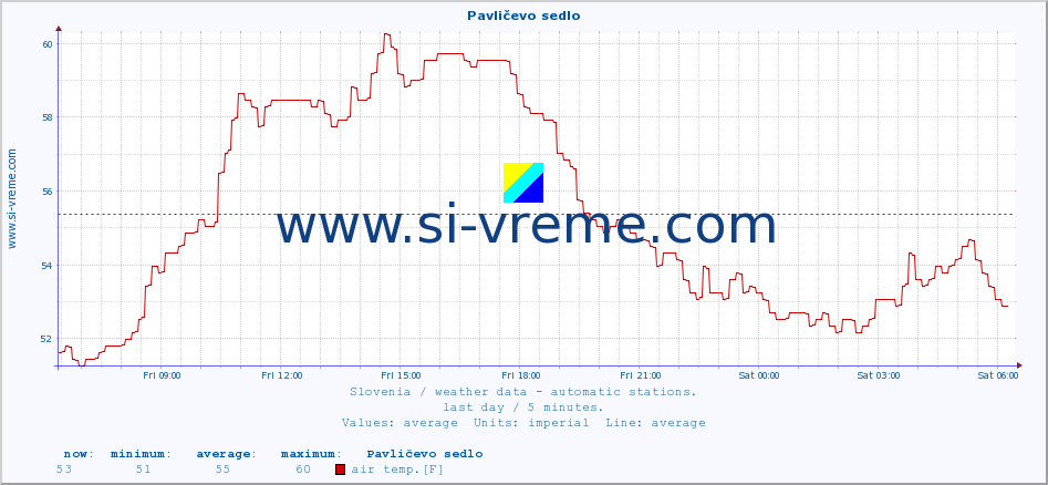  :: Pavličevo sedlo :: air temp. | humi- dity | wind dir. | wind speed | wind gusts | air pressure | precipi- tation | sun strength | soil temp. 5cm / 2in | soil temp. 10cm / 4in | soil temp. 20cm / 8in | soil temp. 30cm / 12in | soil temp. 50cm / 20in :: last day / 5 minutes.