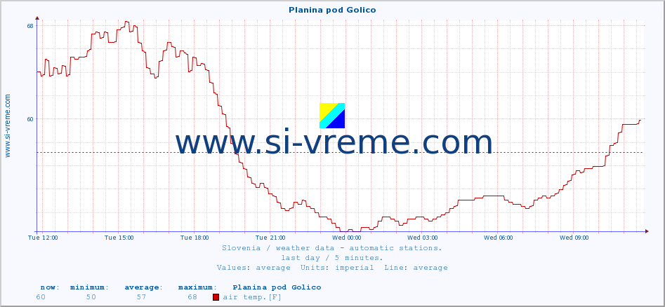  :: Planina pod Golico :: air temp. | humi- dity | wind dir. | wind speed | wind gusts | air pressure | precipi- tation | sun strength | soil temp. 5cm / 2in | soil temp. 10cm / 4in | soil temp. 20cm / 8in | soil temp. 30cm / 12in | soil temp. 50cm / 20in :: last day / 5 minutes.