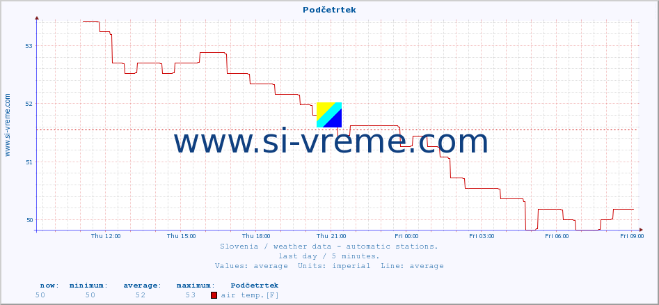  :: Podčetrtek :: air temp. | humi- dity | wind dir. | wind speed | wind gusts | air pressure | precipi- tation | sun strength | soil temp. 5cm / 2in | soil temp. 10cm / 4in | soil temp. 20cm / 8in | soil temp. 30cm / 12in | soil temp. 50cm / 20in :: last day / 5 minutes.