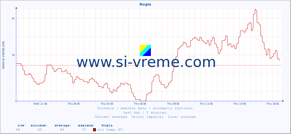  :: Rogla :: air temp. | humi- dity | wind dir. | wind speed | wind gusts | air pressure | precipi- tation | sun strength | soil temp. 5cm / 2in | soil temp. 10cm / 4in | soil temp. 20cm / 8in | soil temp. 30cm / 12in | soil temp. 50cm / 20in :: last day / 5 minutes.