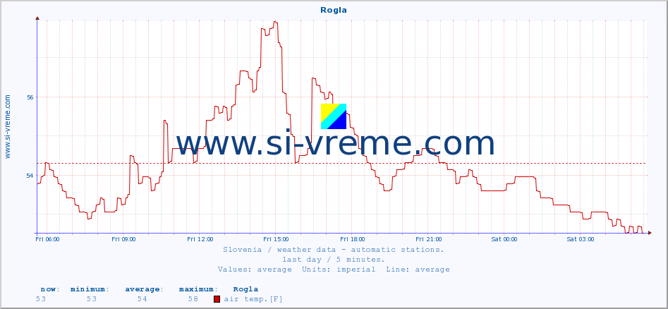  :: Rogla :: air temp. | humi- dity | wind dir. | wind speed | wind gusts | air pressure | precipi- tation | sun strength | soil temp. 5cm / 2in | soil temp. 10cm / 4in | soil temp. 20cm / 8in | soil temp. 30cm / 12in | soil temp. 50cm / 20in :: last day / 5 minutes.